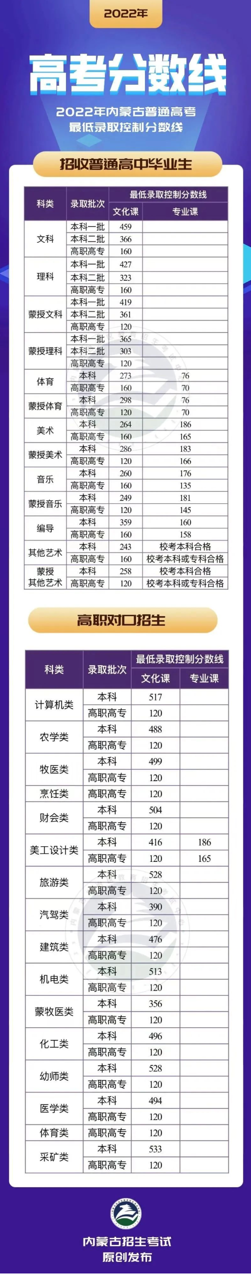 2022内蒙古高考录取分数线 2022内蒙古高考大专录取分数线