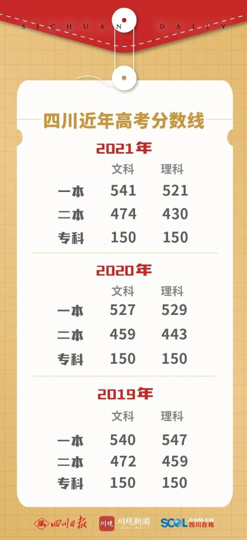 四川近年高考分数线 四川2022高考各批次录取分数线