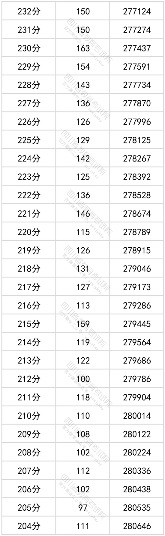 四川高考一分一段表查询2022理科