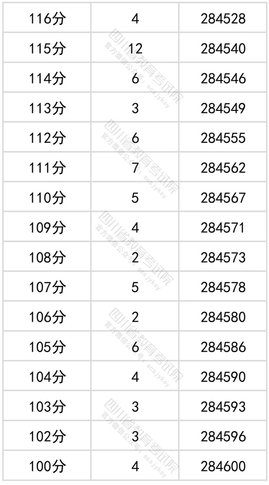 四川高考一分一段表查询2022理科