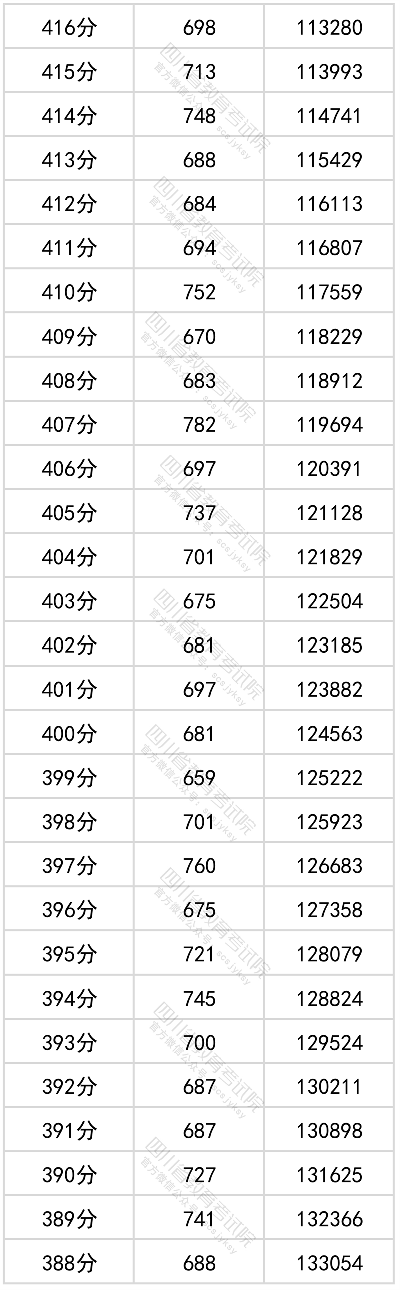 2022年四川高考成绩一分一段表公布