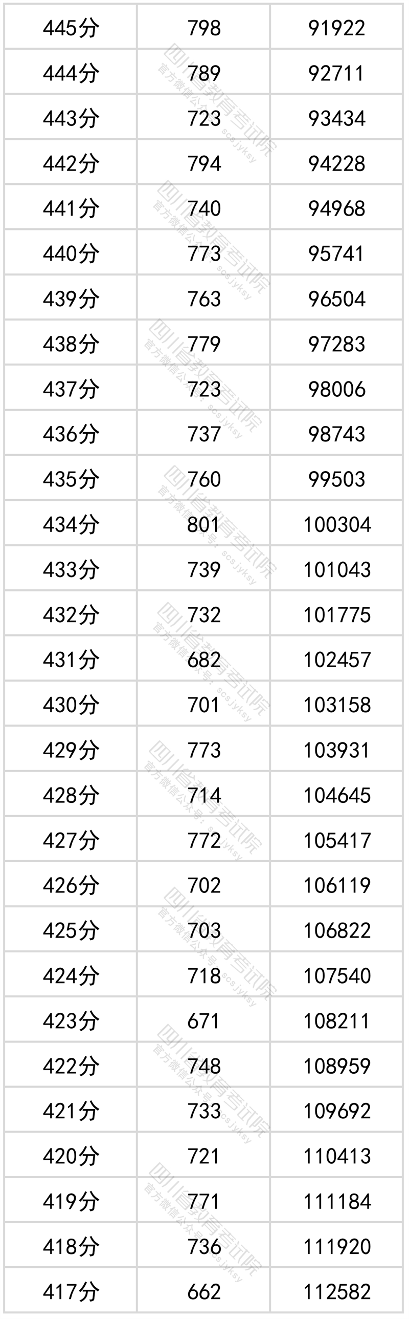 2022年四川高考成绩一分一段表公布