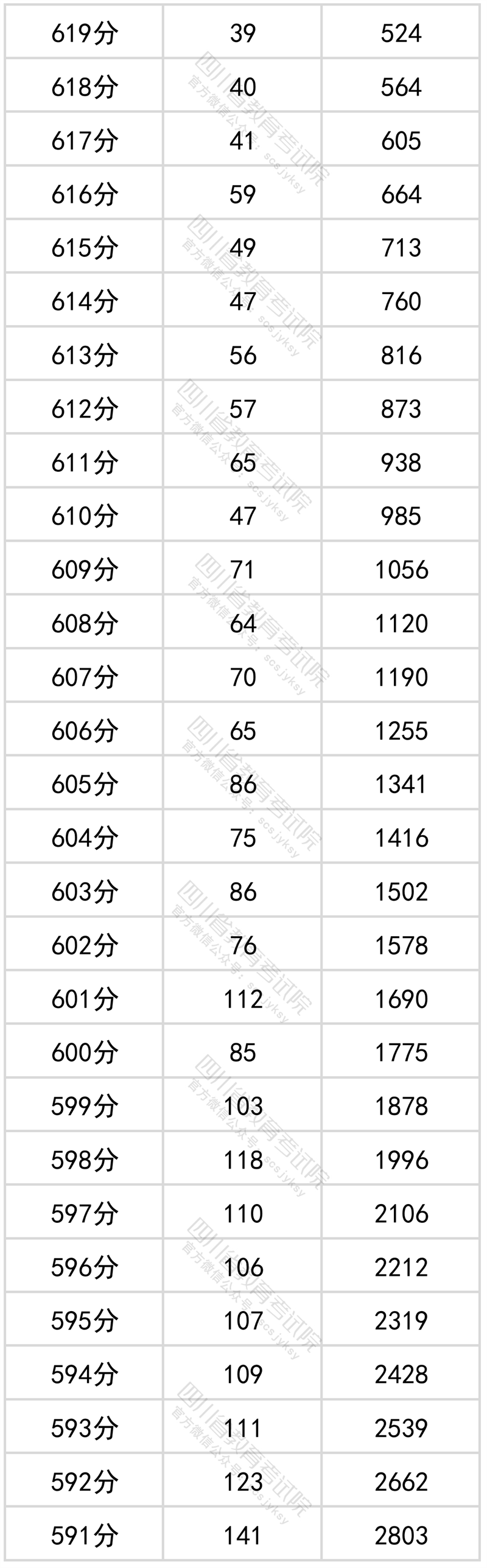 2022年四川高考成绩一分一段表公布