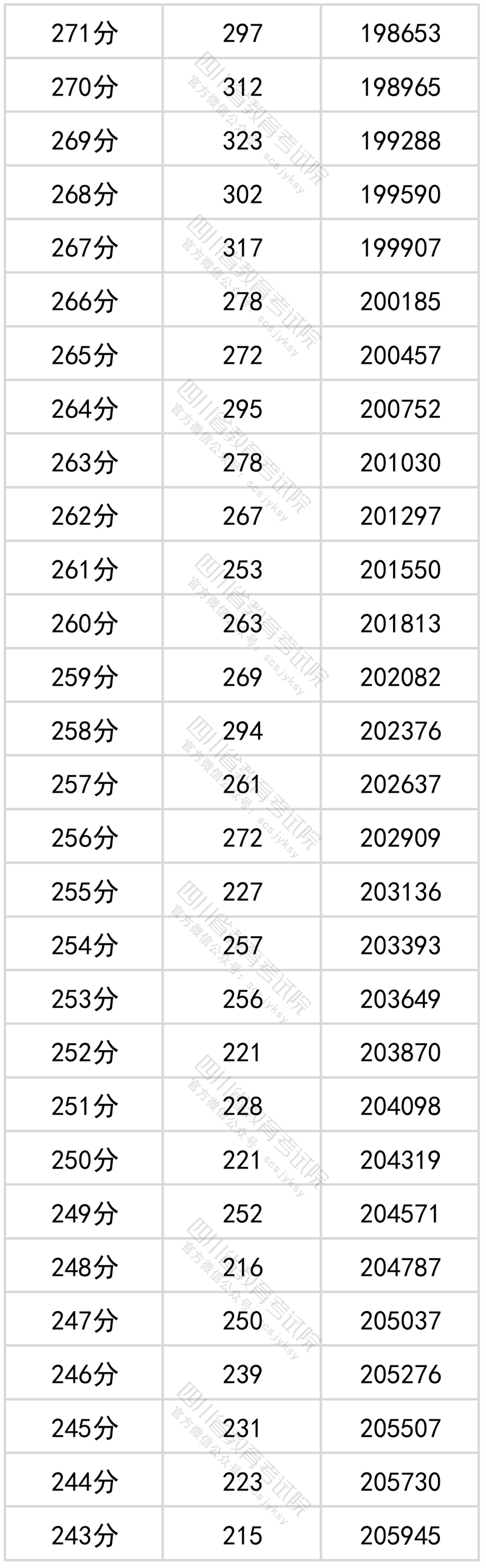 2022年四川高考成绩一分一段表公布