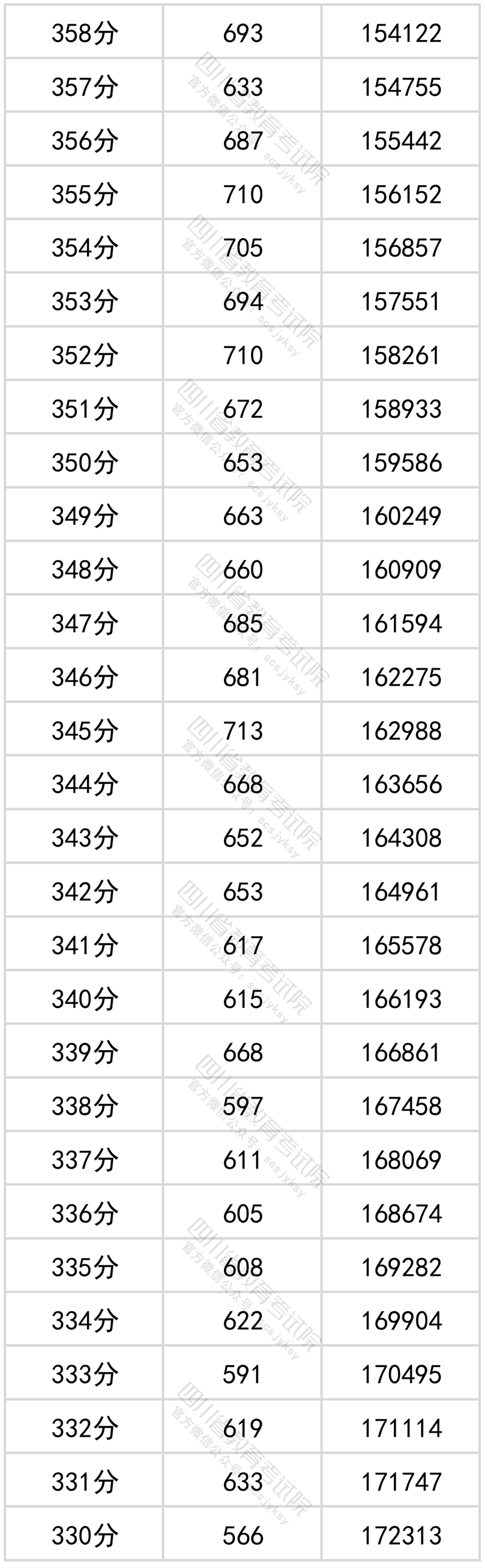 2022年四川高考成绩一分一段表公布