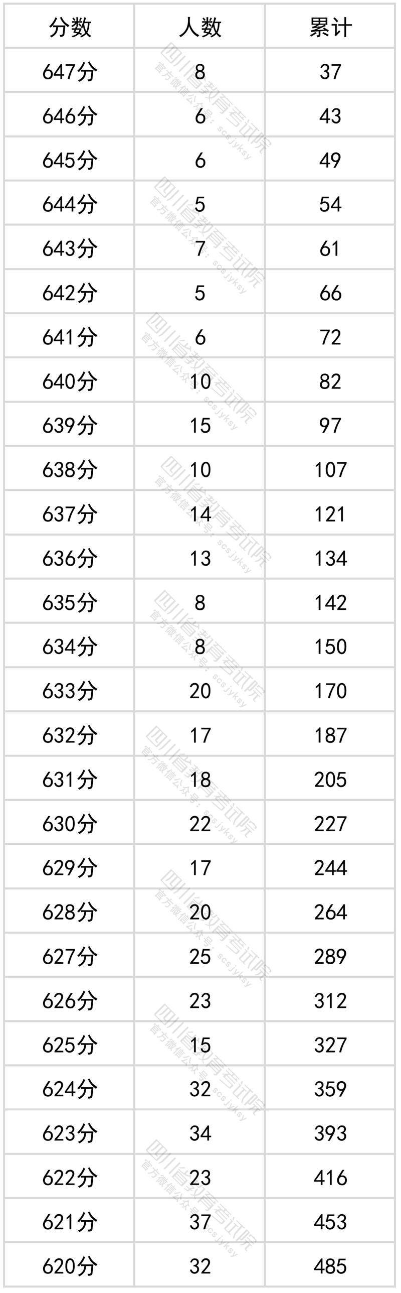 2022年四川高考成绩一分一段表公布