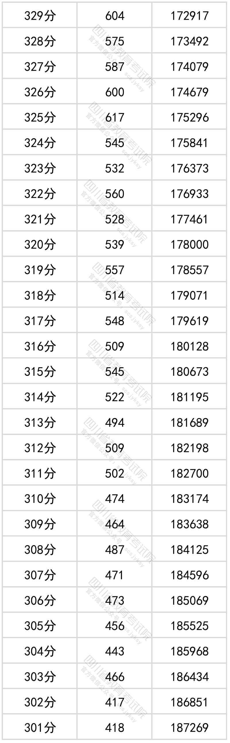 2022年四川高考成绩一分一段表公布