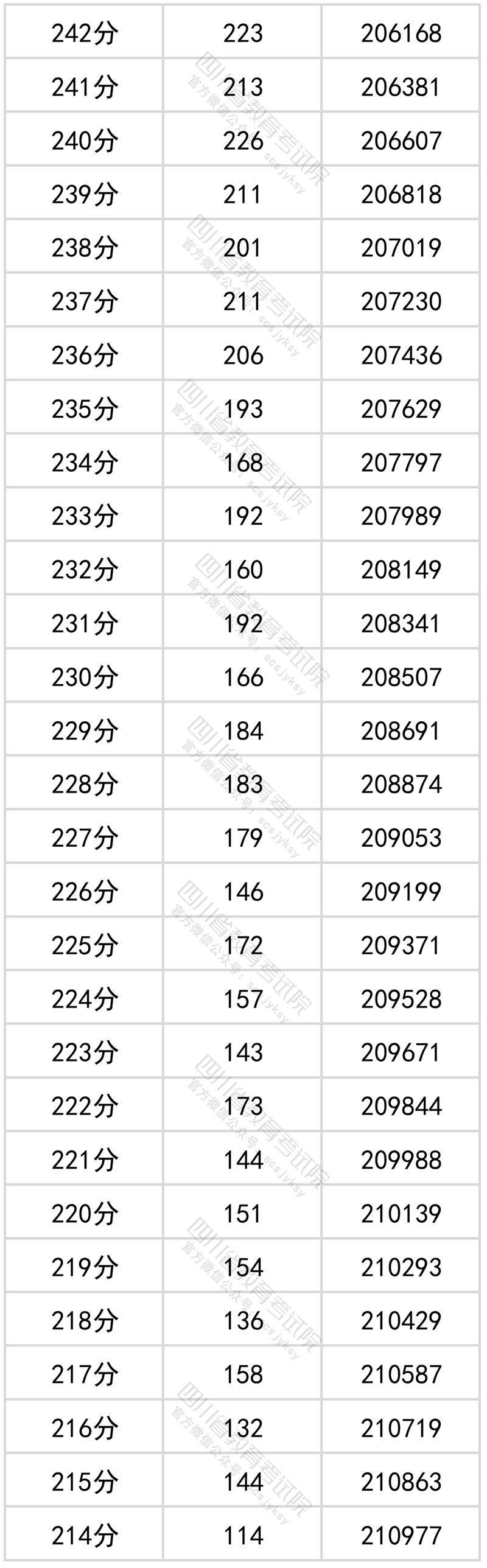 2022年四川高考成绩一分一段表公布