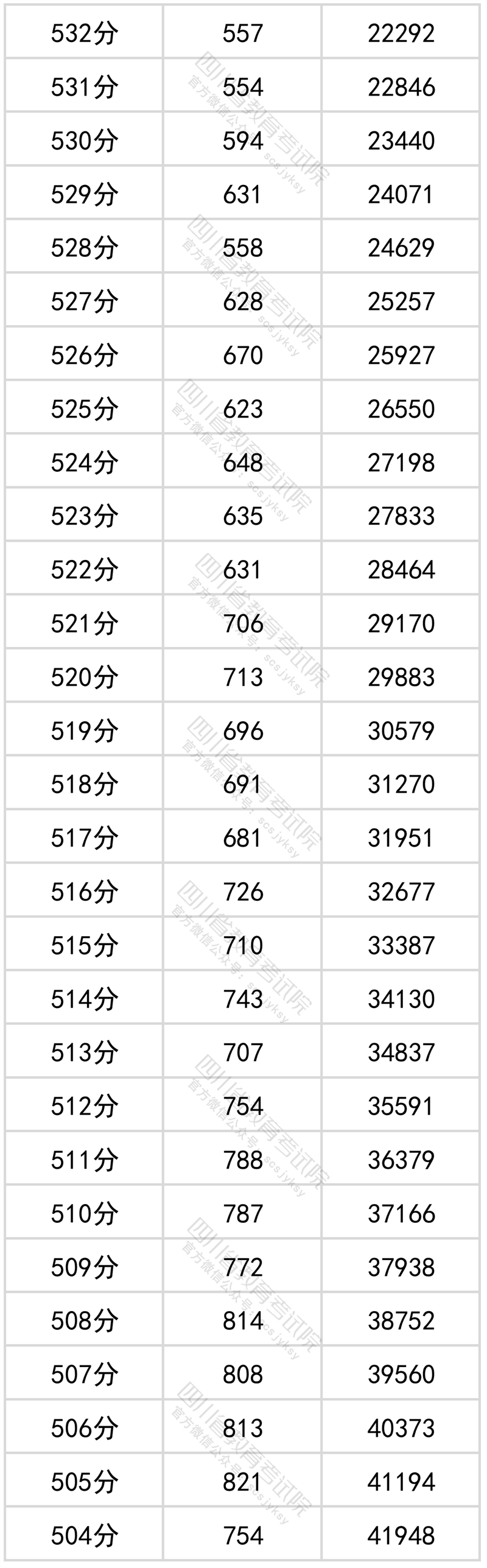 2022年四川高考成绩一分一段表公布