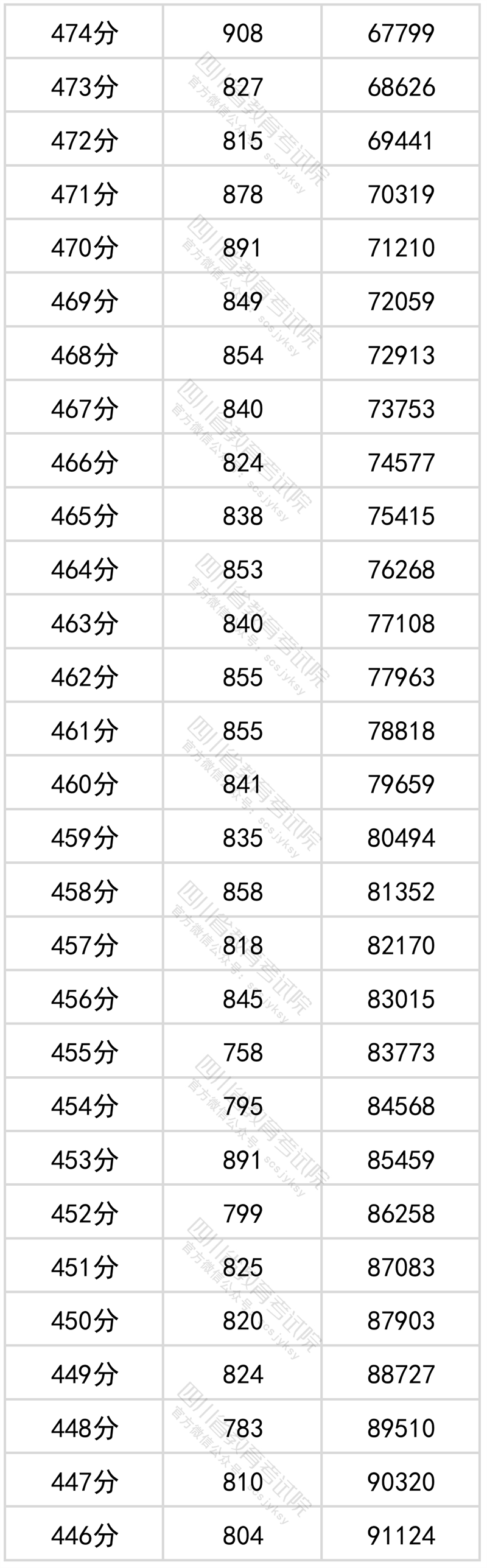 2022年四川高考成绩一分一段表公布