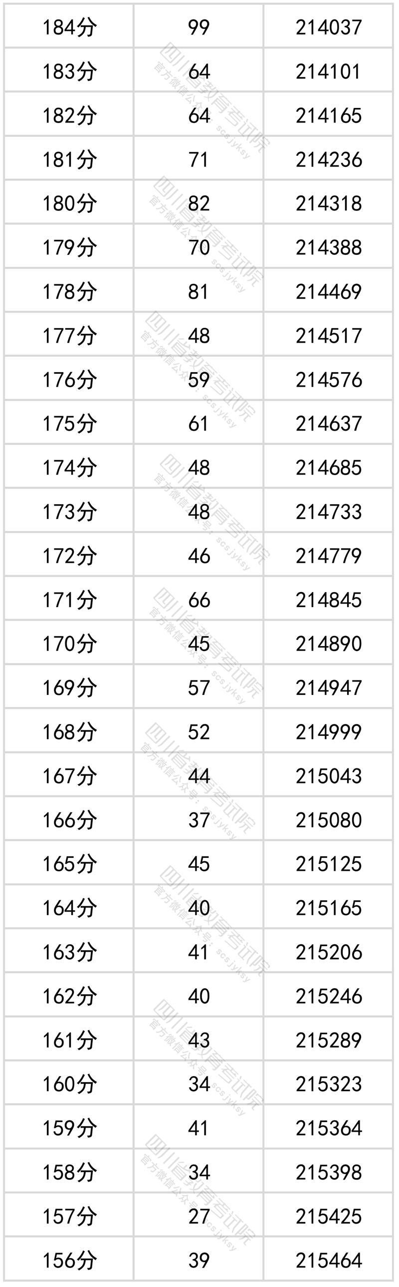 2022年四川高考成绩一分一段表公布