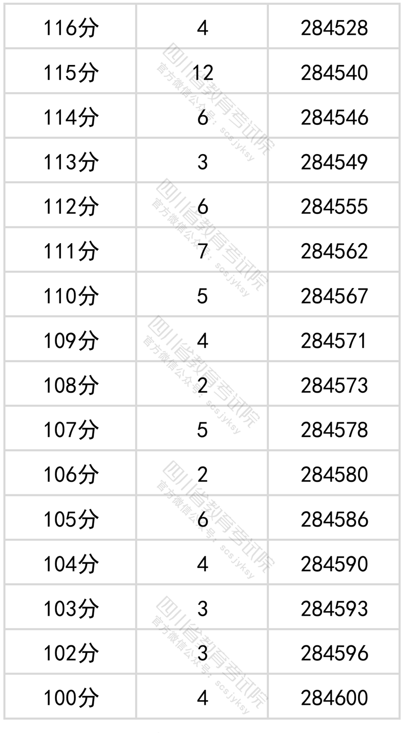 2022年四川高考成绩一分一段表公布