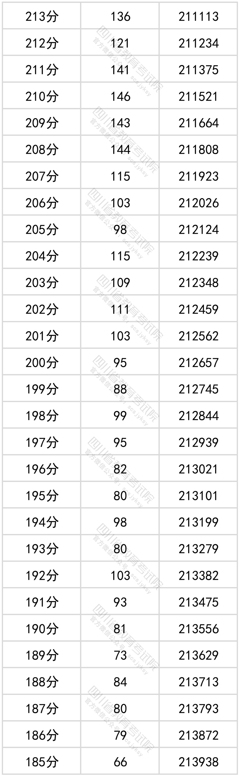 2022最新四川省高考一分一段表