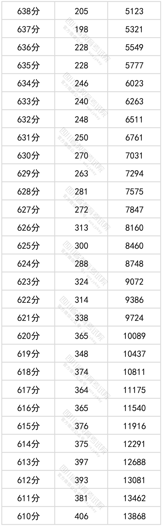 2022年四川高考成绩一分一段表公布