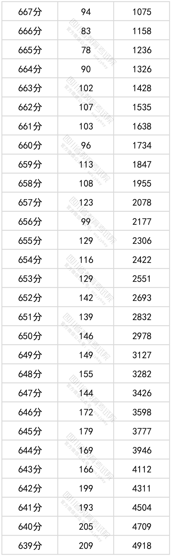 2022年四川高考成绩一分一段表公布