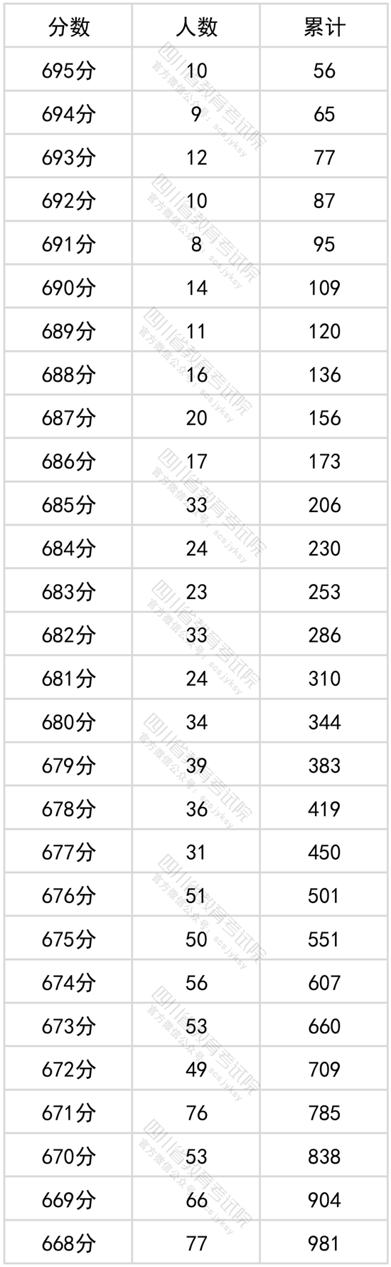 2022年四川高考成绩一分一段表公布