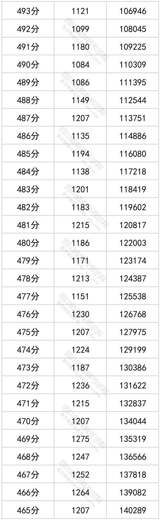 2022年四川高考成绩一分一段表公布