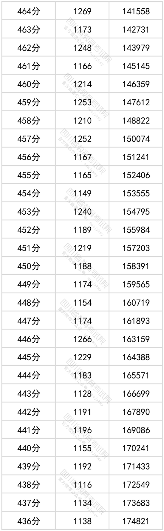 2022年四川高考成绩一分一段表公布