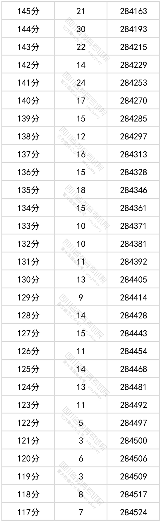 2022年四川高考成绩一分一段表公布