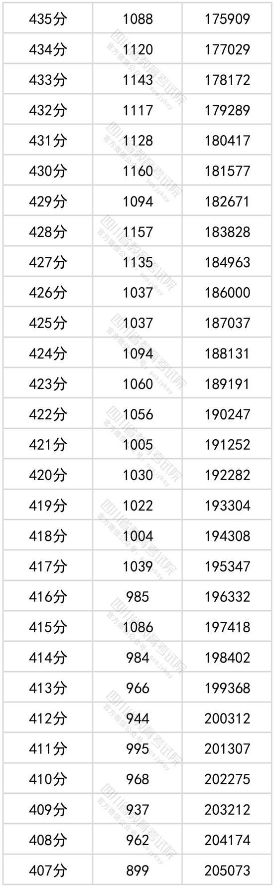 2022年四川高考成绩一分一段表公布