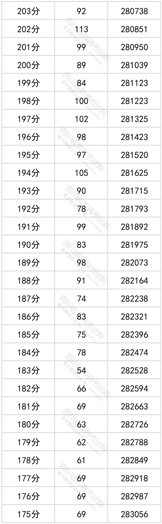 2022年四川高考成绩一分一段表公布