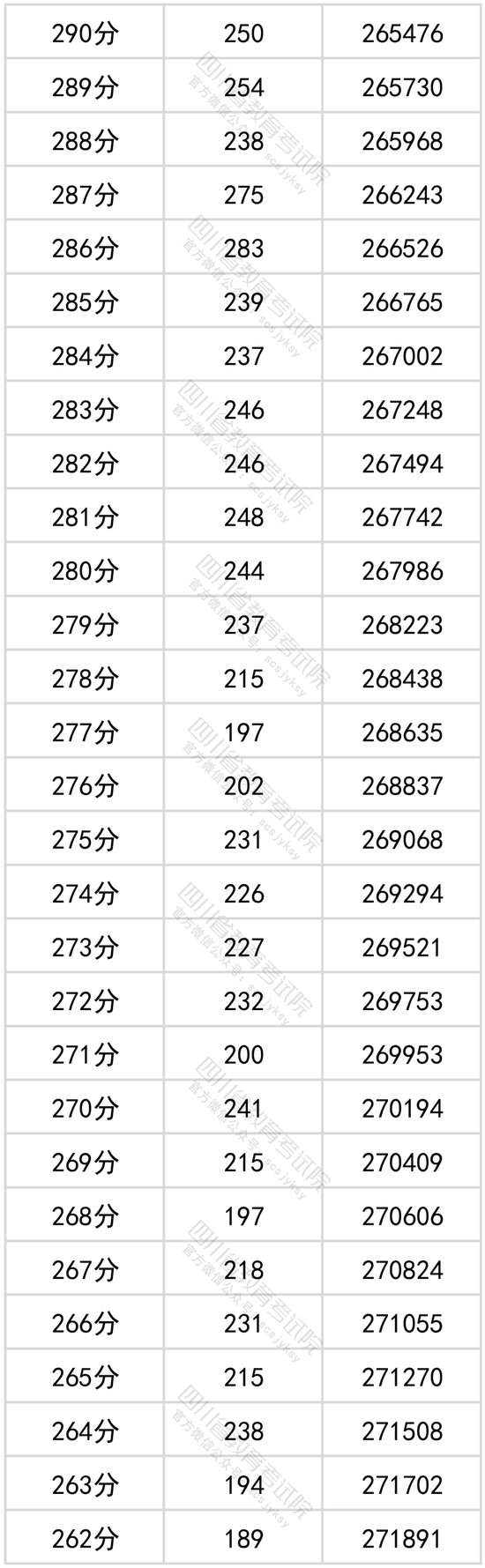 2022年四川高考成绩一分一段表公布