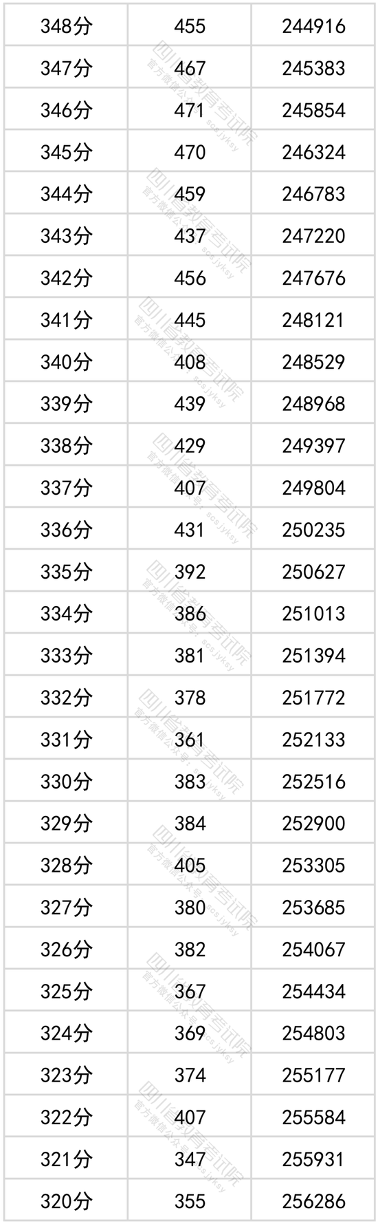 2022年四川高考成绩一分一段表公布