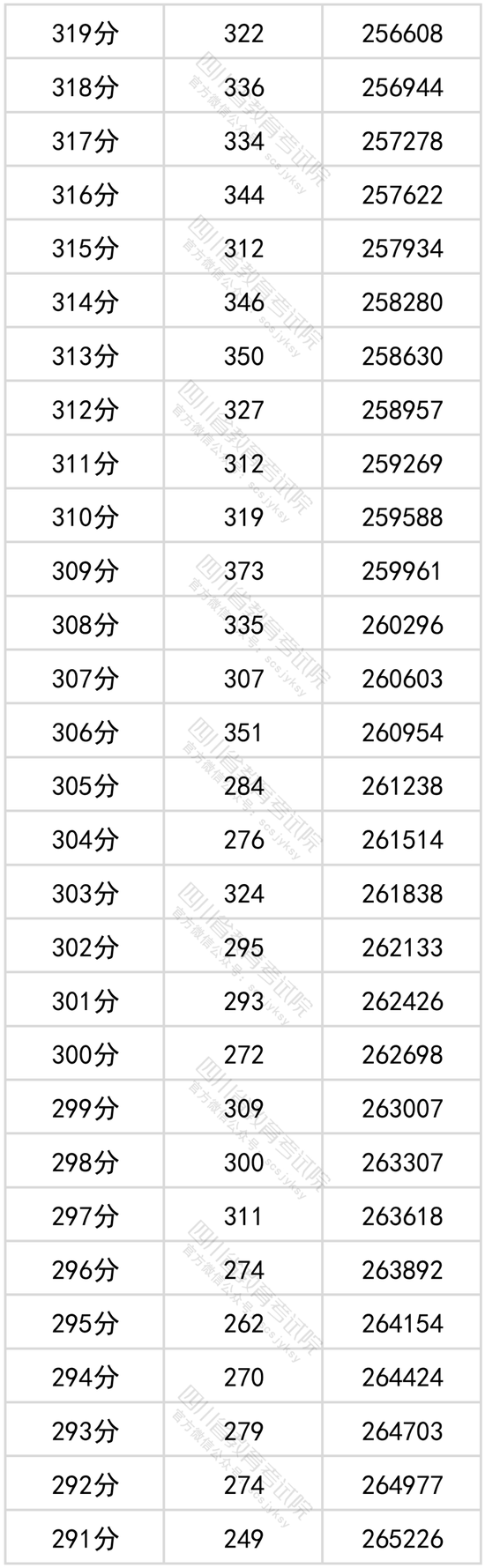 2022年四川省一分一段表公布