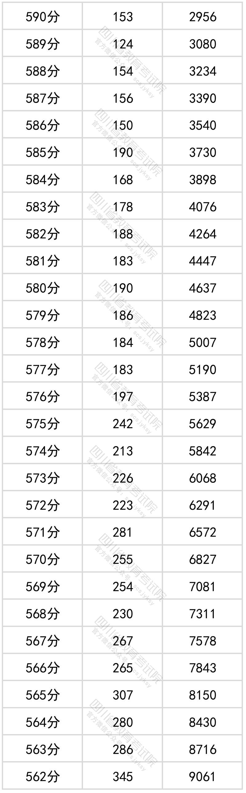 1656032403587967.png 2022四川高考一分一段最新重磅出炉(文科)