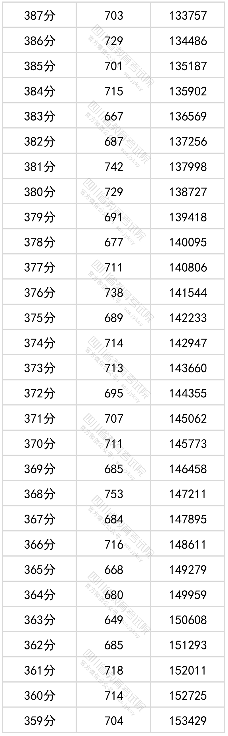 1656032414390185.png 2022四川高考一分一段最新重磅出炉(文科)