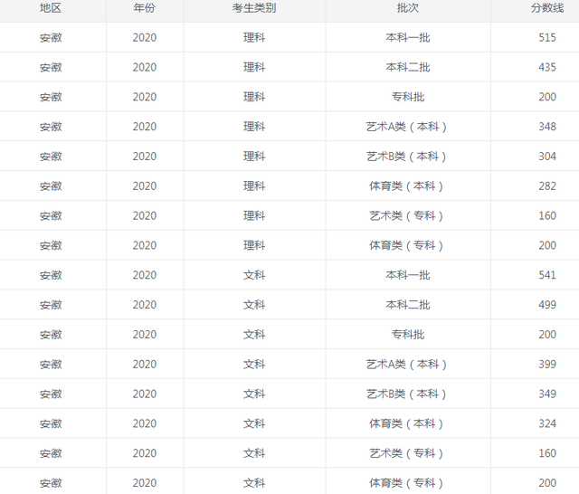 安徽省高考分数线公布