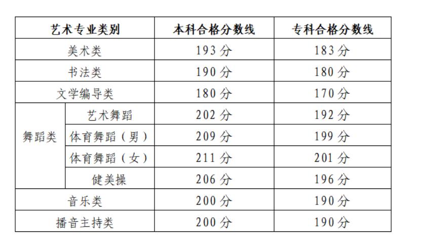 山东2022高考艺术类分数线.jpg