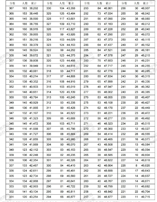 2022辽宁高考一分一段（文科理科）