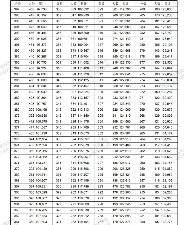 2022辽宁高考一分一段（文科理科）