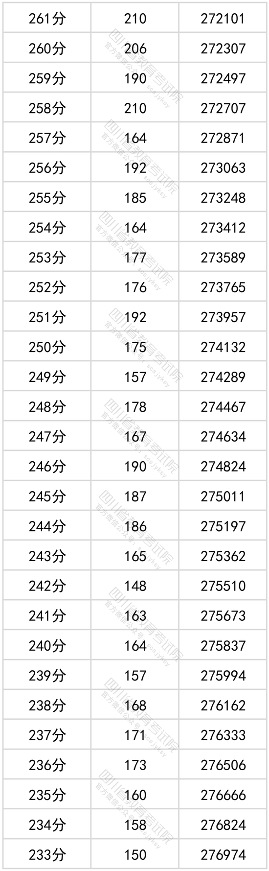 2022年四川高考一分一段表(理科)