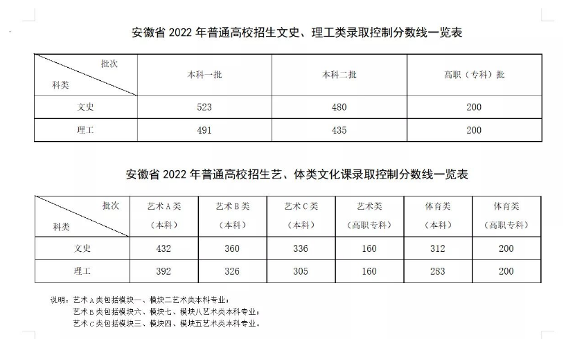 1656034905607951.png 安徽高考分数线2022年公布