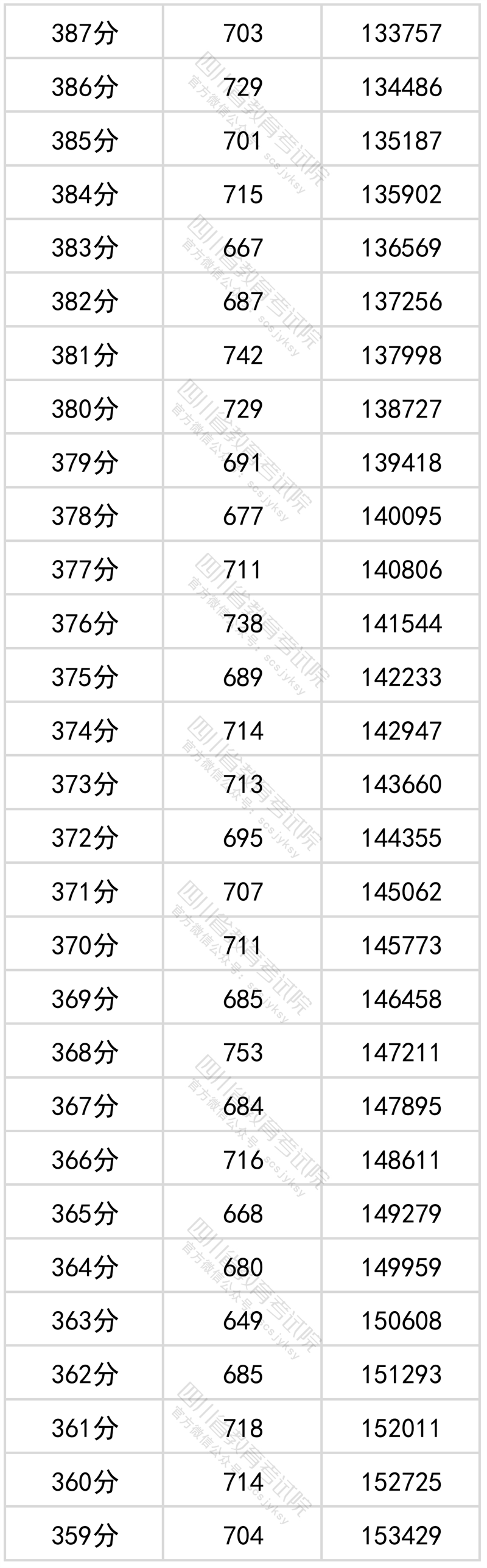 四川文科高考一分一段公布表出炉