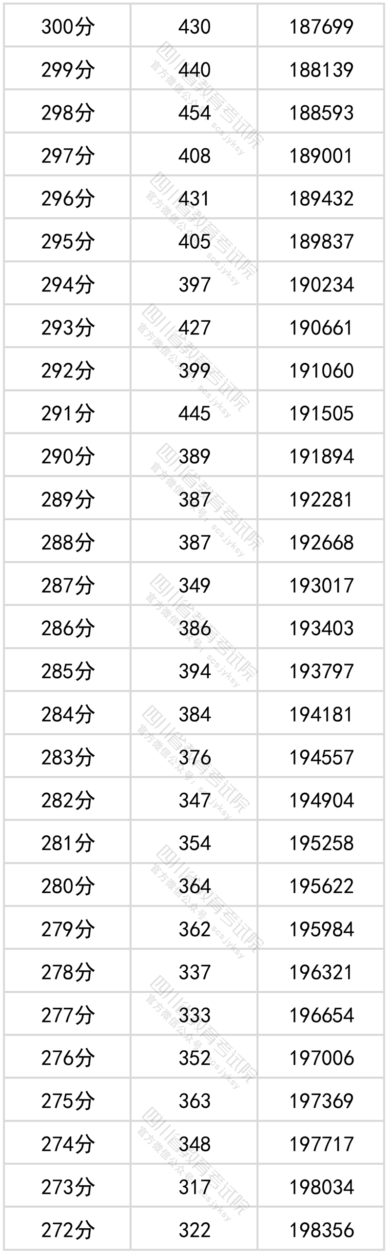 四川文科高考一分一段公布表出炉