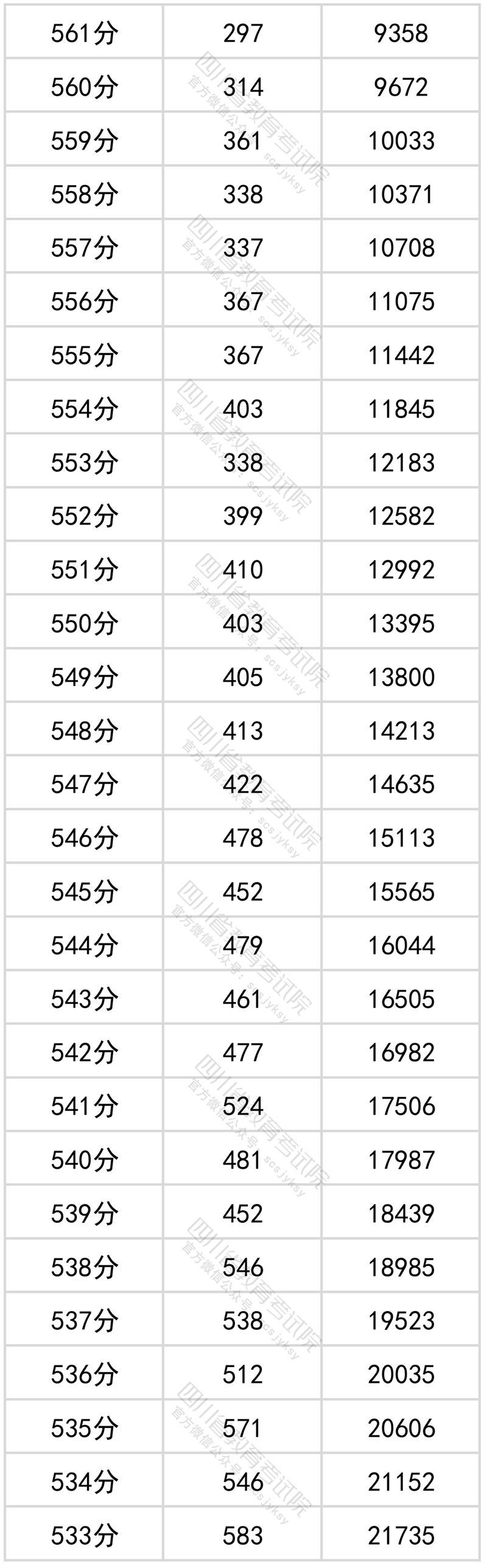 四川文科高考一分一段公布表出炉