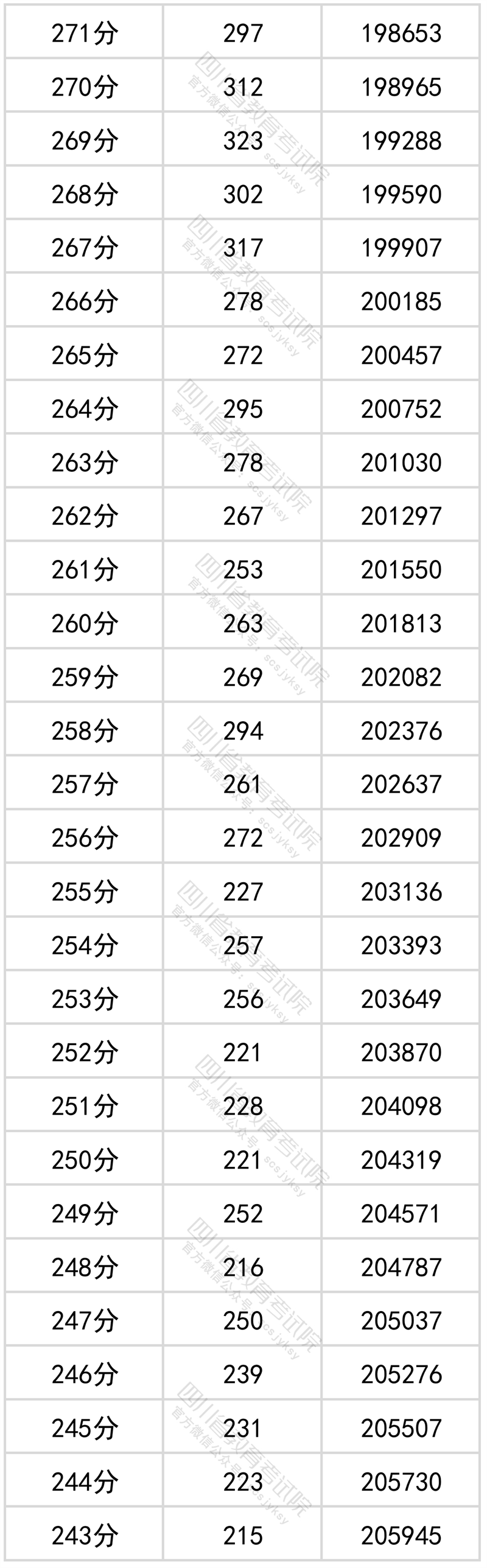 四川文科高考一分一段公布表出炉