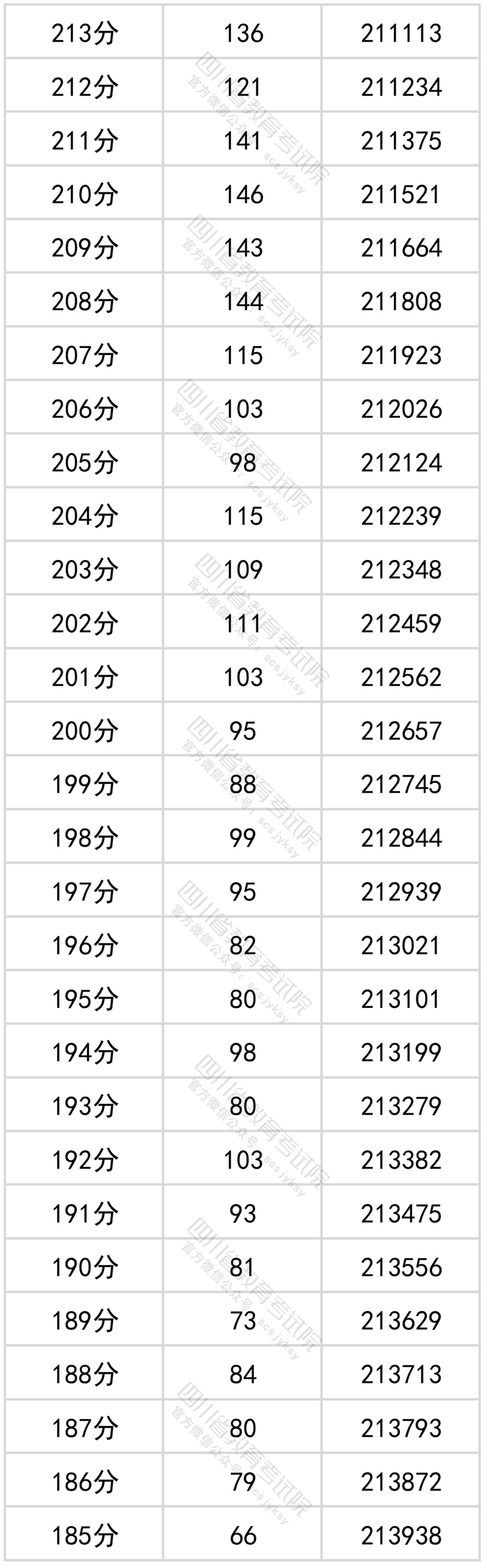 四川文科高考一分一段公布表出炉