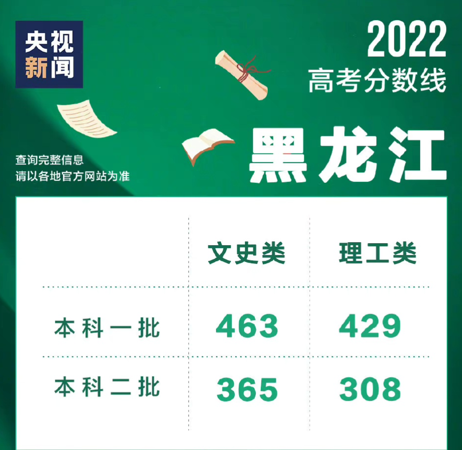 黑龙江2022年高考录取分数线出炉