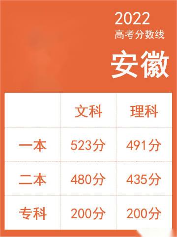 2022年安徽高考分数线最新公布