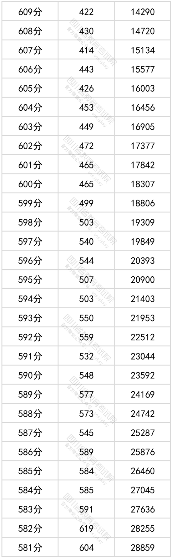 四川理科高考一分一段表2022