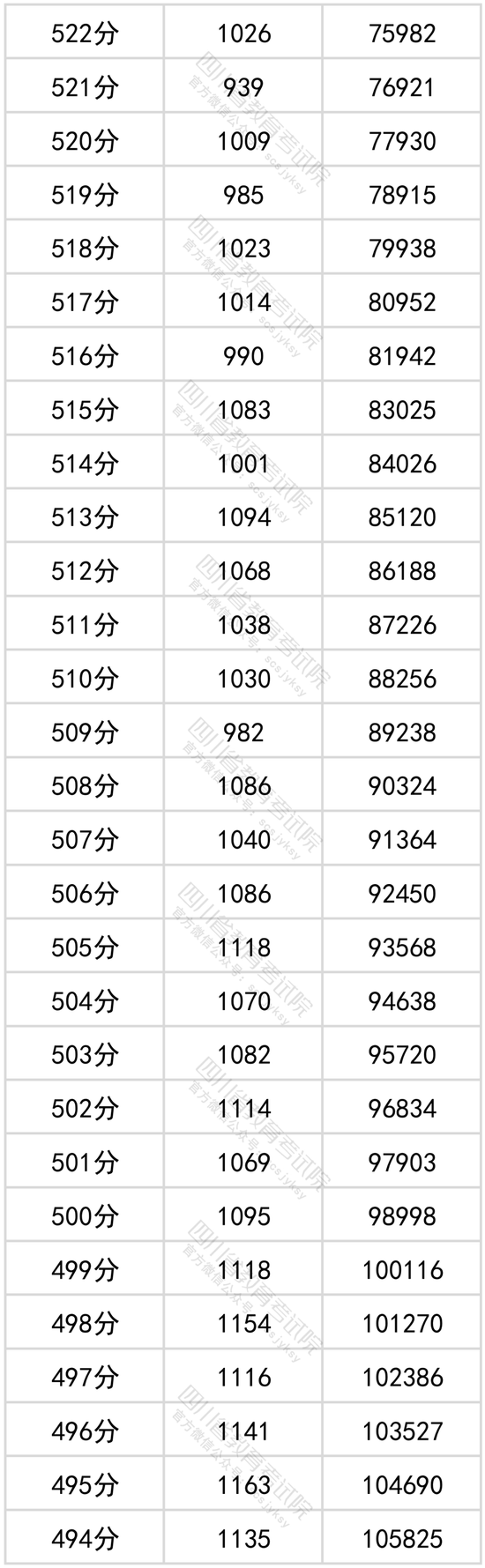 四川理科高考一分一段表2022