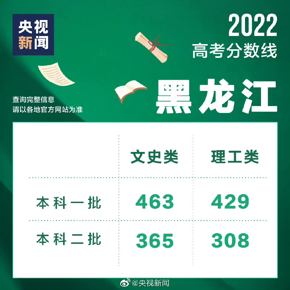 黑龙江分数线2022.jpg