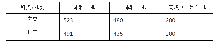 安徽省2022年高考分数线