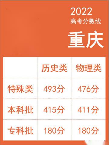 2022年重庆高考分数线最新公布