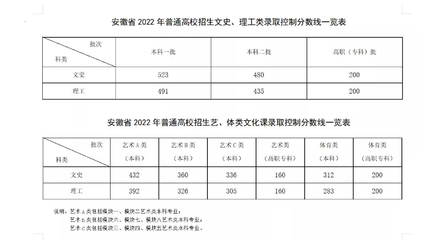 安徽2022年高考分数线发布