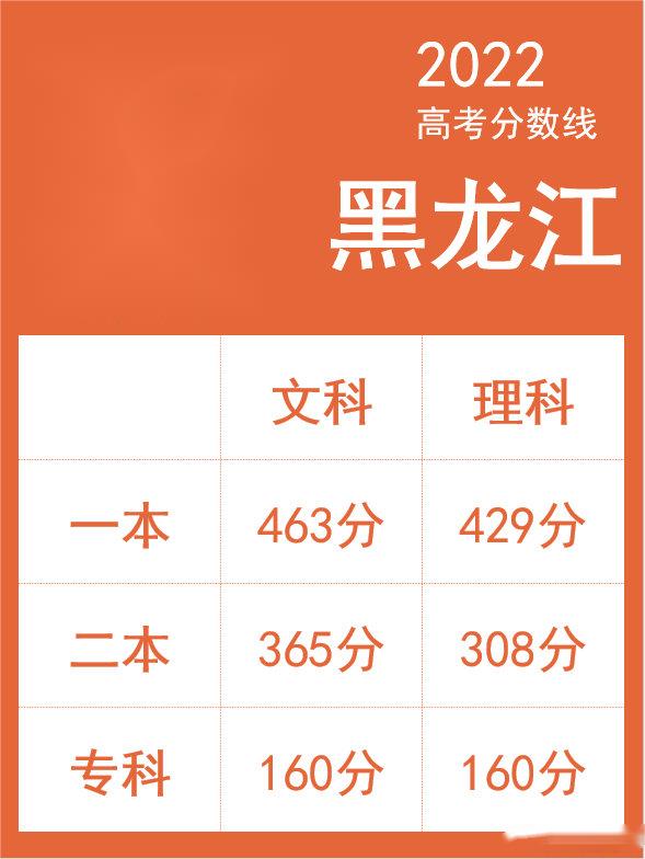 黑龙江2022年高考分数线最新